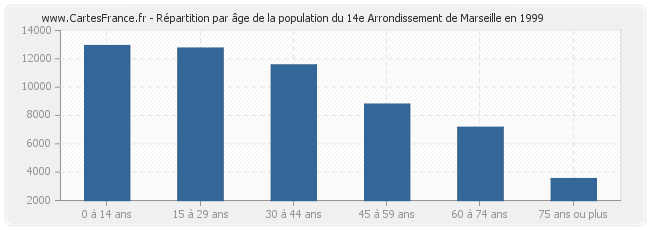 Répartition par âge de la population du 14e Arrondissement de Marseille en 1999